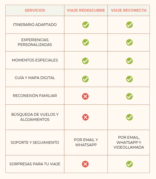 Cuadro comparaivo entre viaje reconecta y viaje redescubre
